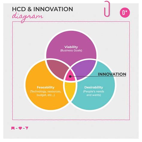 hcd innovation diagram human centered design innovation design