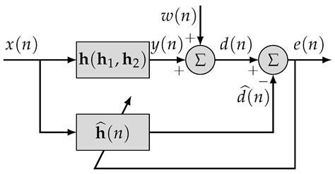 Symmetry Free Full Text Stochastic Model For The Lms Algorithm With