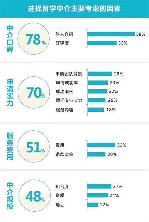 出國留學前必看！《2019出國留學中介服務調查報告》來告訴你誰最靠譜！ 壹讀