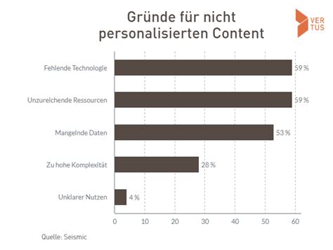 Was Genau Ist Eigentlich Personalisierung VERTUS