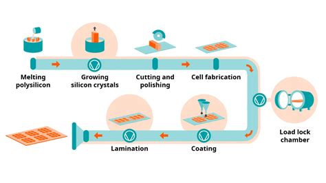 Fabrication De Cellules Solaires Avec Le Vide Busch Canada