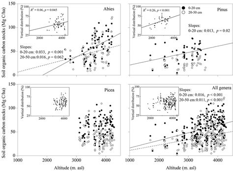 Associations Of Soil Organic C Soc Stocks With Altitude For Abies