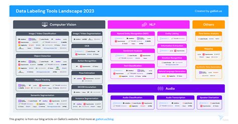 Top Data Labeling Tools Landscape In Galliot