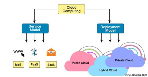 Types Of Cloud Services Learn Main Types Of Cloud Services