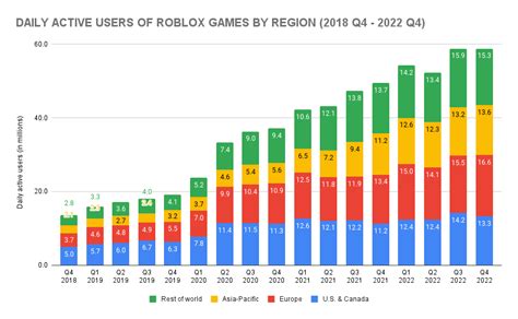 How Many People Play Roblox Roblox Statistics Sellcell Blog