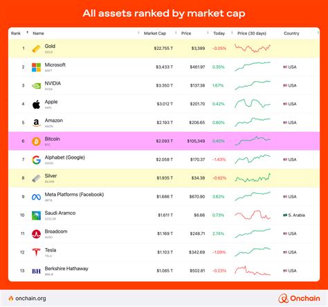 What Is Market Capitalization? A DeFi vs TradFi Comparison | Onchain