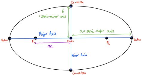 Kepler’s Laws - The Science and Maths Zone