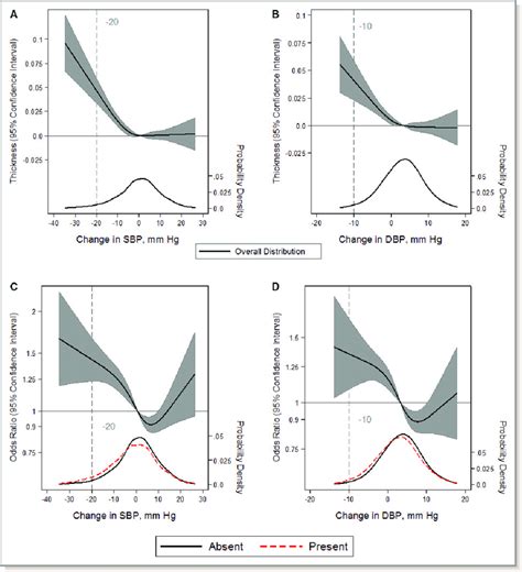 Adjusted Restricted Cubic Splines Of The Relationship Solid Line