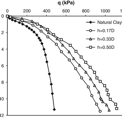 Typical soil characteristics of granular fill material. a Particle size ...