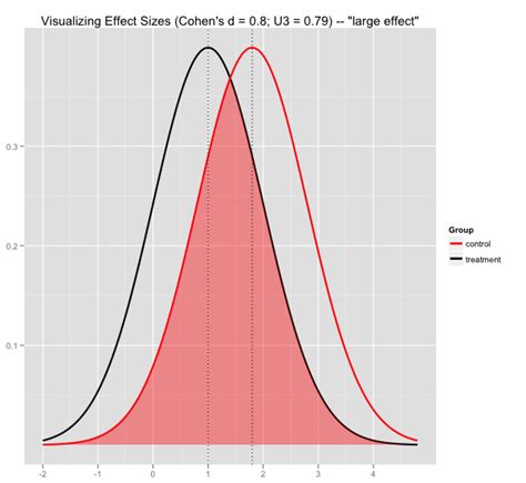 Visualize Effect Sizes Cohens D And How To Shade The Overlapping