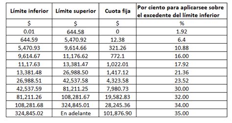 Tablas Isr Arrendamiento 2023 Personas Fisicas Cuales Son Los Valores