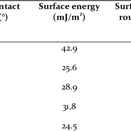 Water contact angle, surface energy, surface average roughness and ...