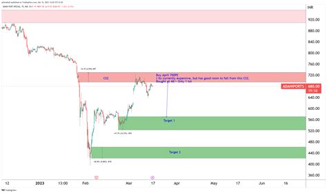 Nseadaniports Chart Image By Ajitmahuli — Tradingview