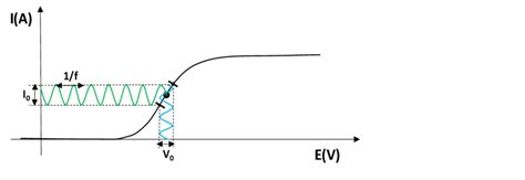 Schéma explicite du principe de la spectroscopie d impédance en vert