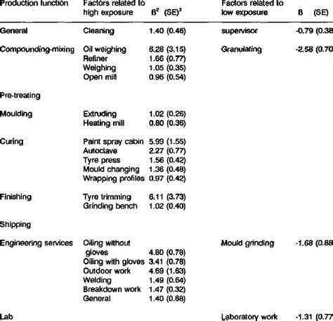 Statistically Significant 1 Factors Affecting Dermal Exposure To Download Table