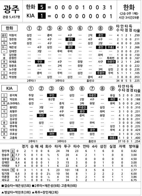 2023 Kbo리그 기록실 한화 Vs Kia 4월 13일 스포츠조선