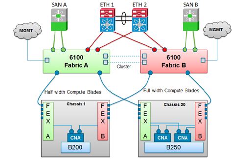 Cisco UCS Virtualized Networking Simplified Cisco Community