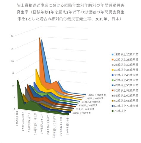 中災防：海外トピックス 陸上貨物運送事業における経験年数別年齢別の年間労働災害発生率（経験年数1年を超え2年以下の労働者の年間災害発生率を1とした場合の相対的労働災害発生率、2015年、日本）