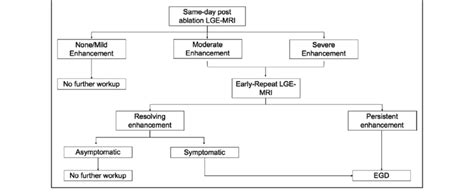 Postablation University Of Utah Esophageal Thermal Injury Evaluation