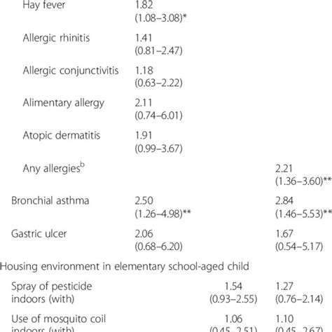 Multivariable Analysis For The Chemical Intolerance Of Mothers