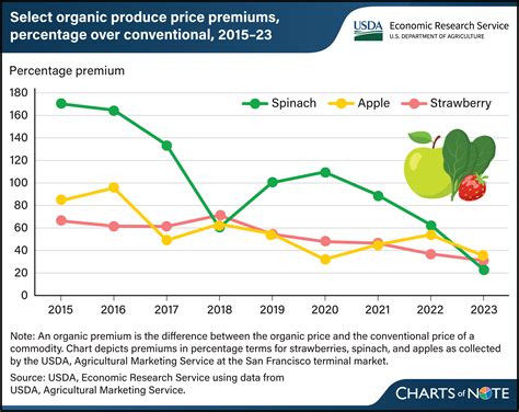 Gap between select organic and conventional produce prices has narrowed