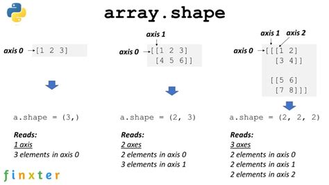 How To Get The Shape Of A Numpy Array Be On The Right Side Of Change