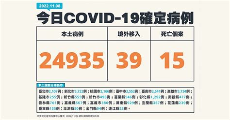 Covid 19／新增15例死亡、24935例本土，及39例境外移入 蕃新聞