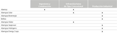 Abengoa Informe Anual 2012 Actividades Estructura de dirección