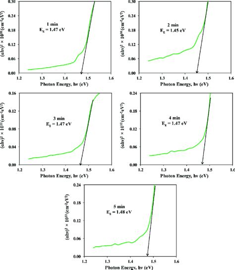 Plot of ɑhν 2 versus photon energy hν for the evaluation of energy