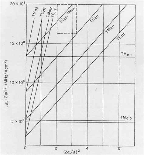 2 Resonant Mode Chart For A Cylindrical Cavity Download Scientific