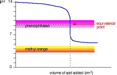 Titration Phenolphthalein