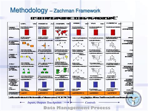 Ppt Zachman Framework Powerpoint Presentation Free Download Id5748837