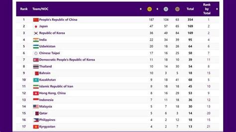 Klasemen Medali Asian Games 2023 China Makin Betah Di Puncak Jelang