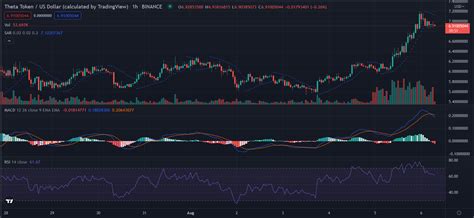 THETA Token Holds Its Fort As Price Fluctuations Take Over The Crypto Market