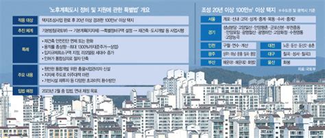 분당·일산 드디어 볕드나20년 넘으면 재건축 가능해진다 서울경제