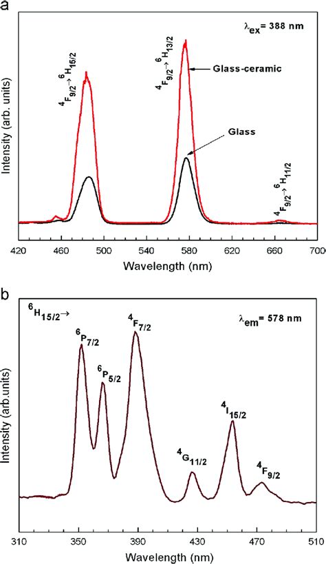 A Shows The Emission Spectra Of 01 Mol Of Dy 3 þ Ions In Knzls Glass