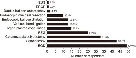 A Nationwide Survey On Gastrointestinal Endoscopy Practice Patterns