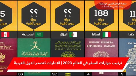 ترتيب جوازات السفر في العالم 2023 الإمارات تتصدر الدول العربية