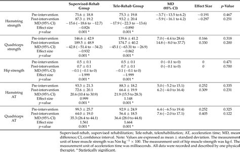 Table From Comparison Of Functional Outcomes Between Supervised