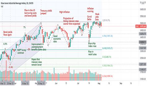 Dow Jones Index Chart Dji Quote — Tradingview