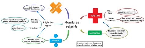 Exercices rituels sur les relatifs Mathématiques