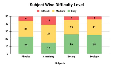 NEET 2022 Question paper analysis Released - Difficulty level ...