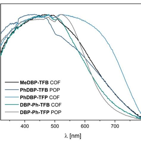 Normalized Diffuse Reflectance Uv Vis Spectra Of Synthesized Cof And