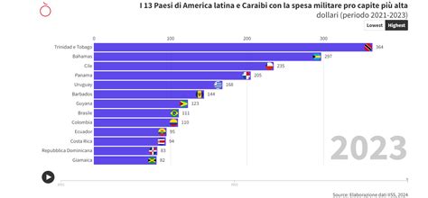 I 13 Paesi Di America Latina E Caraibi Con La Spesa Militare Pro Capite