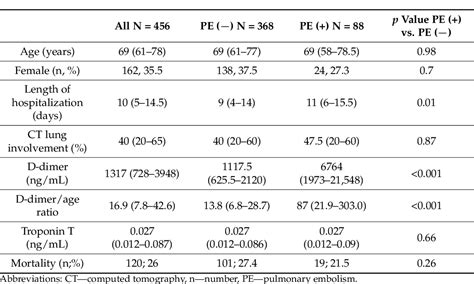 Table 2 From Age Adjusted D Dimer Levels May Improve Diagnostic