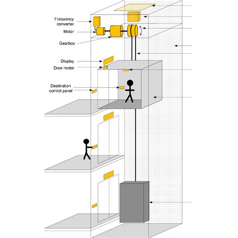 Komponen Lift Diruang Mesin Dan Diruang Luncur Kabin Authorized