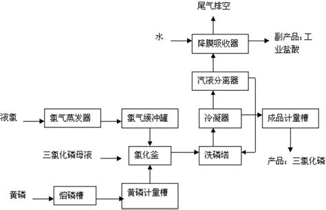 一种三氯化磷生产工艺的制作方法