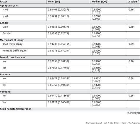 Mean And Median Of Eq 5d 5l Index Scores According To Clinical