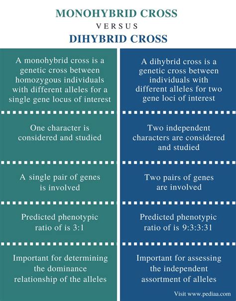 Difference Between Monohybrid Cross and Dihybrid Cross | Definition ...