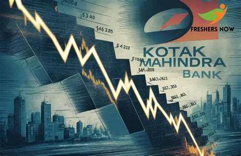 Kotak Mahindra Bank Shares Fall 4 To Fresh 52 Week Low